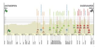 Tour of Flanders 2020 route