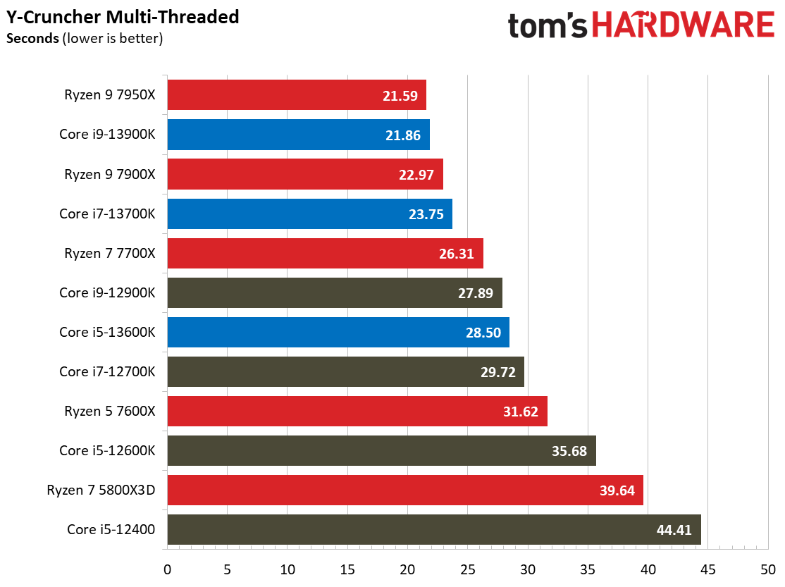 Core i9-13900K