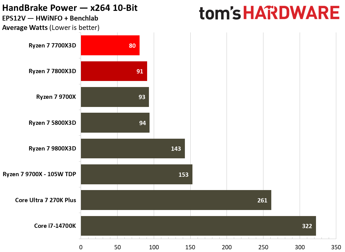 Power consumption for Ryzen 7 7700X3D.