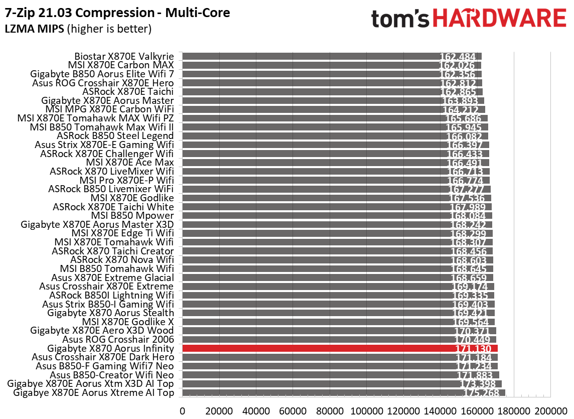 Gigabyte X870 Aorus Infinity - Synthetic benchmarks