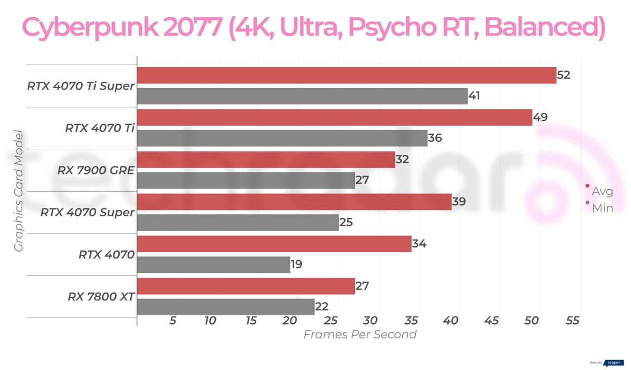 Rx 7900 GRE 4K gaming benchmark results
