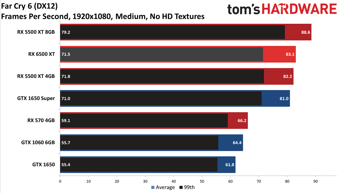 Radeon RX 6500 XT 1080p Medium/High Performance Charts