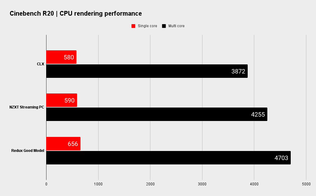 CLX SET system performance