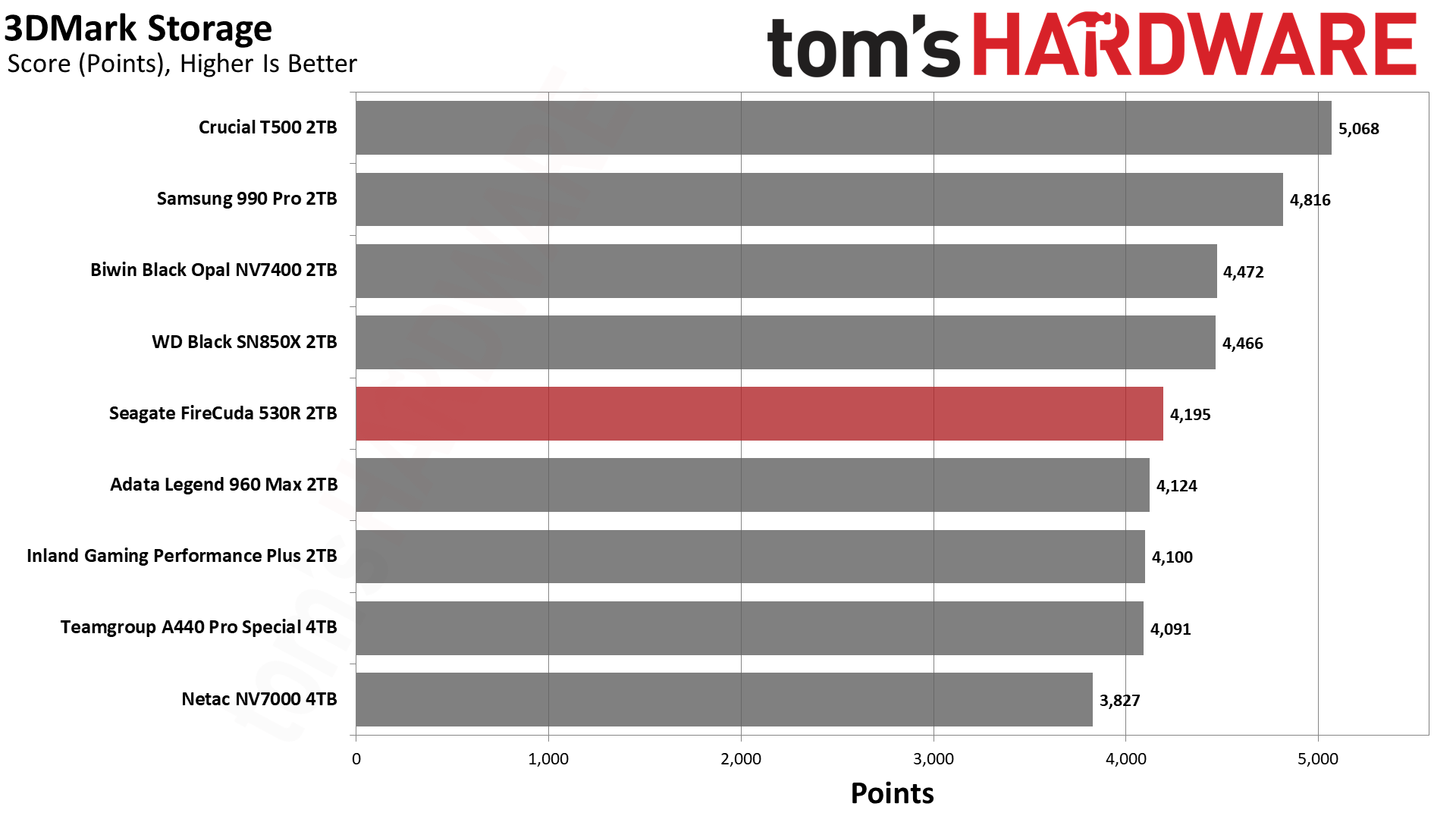Seagate FireCuda 530R 2TB SSD