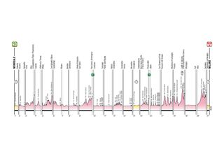 The stage profiles of the 2020 Giro d'Italia
