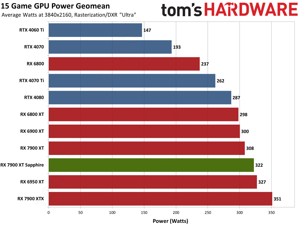 Sapphire RX 7900 XT Pulse benchmarking charts