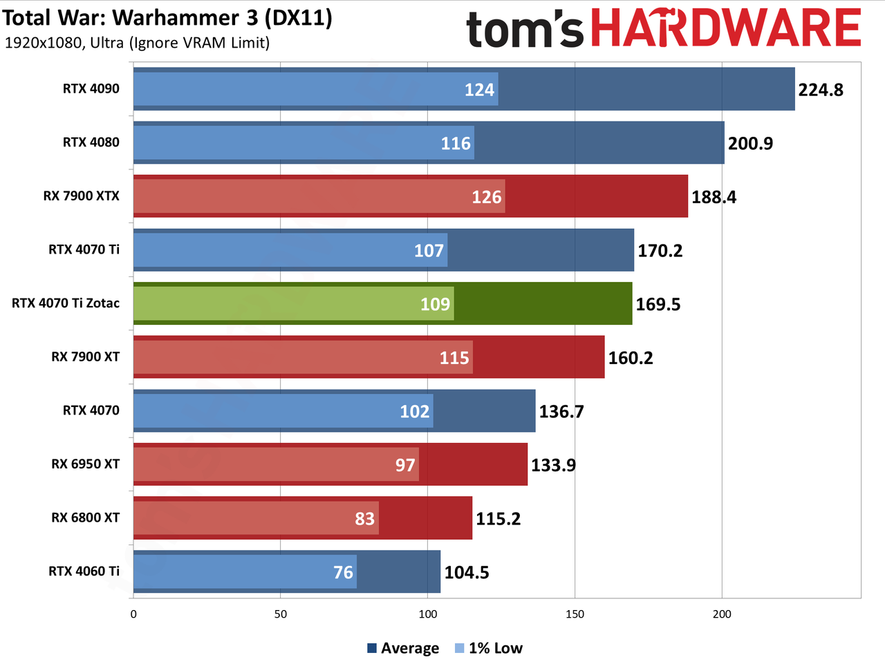 Zotac RTX 4070 Ti &mdash; Spider-Man: Across the Spider-Verse edition performance charts