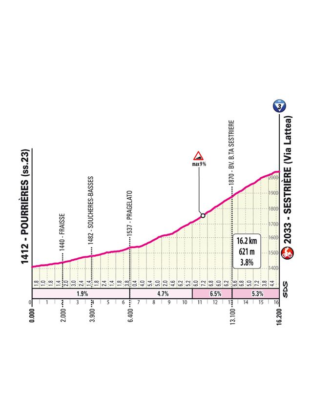 2025 Giro d'Italia route information