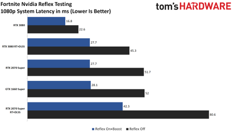 Nvidia Reflex Latency Analyzer Tested Ultra Low Latency Gaming Tom S Hardware