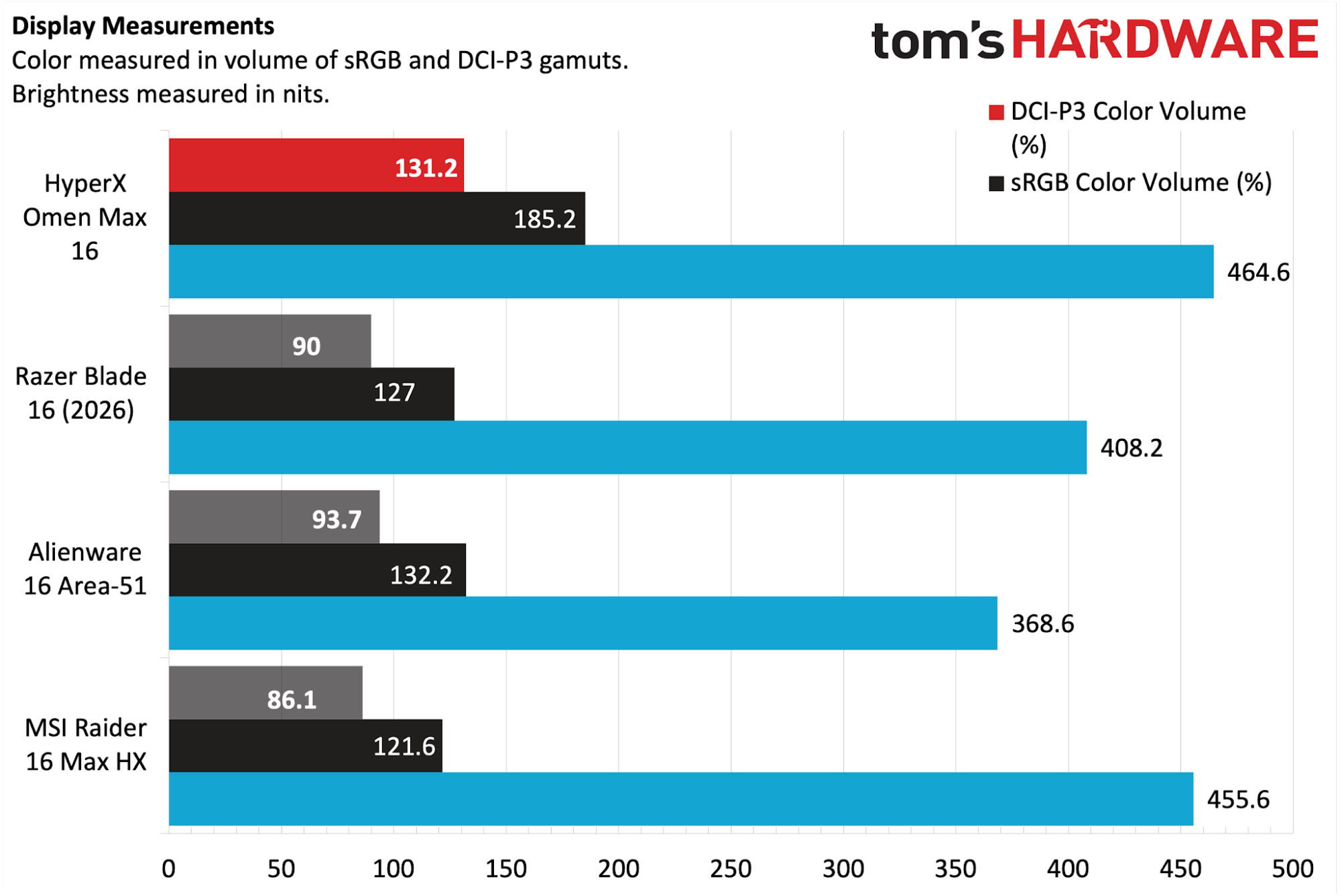 HyperX Omen Max 16 review: All bark and no bite