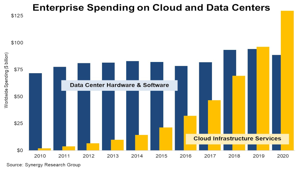 Historic comparison of spending on on-prep infrastructure vs the cloud