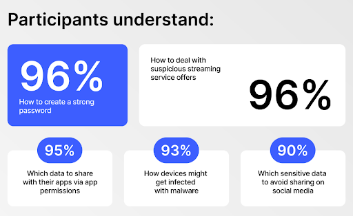 Survey results from NordVPN&#039;s 2025 National Privacy Test