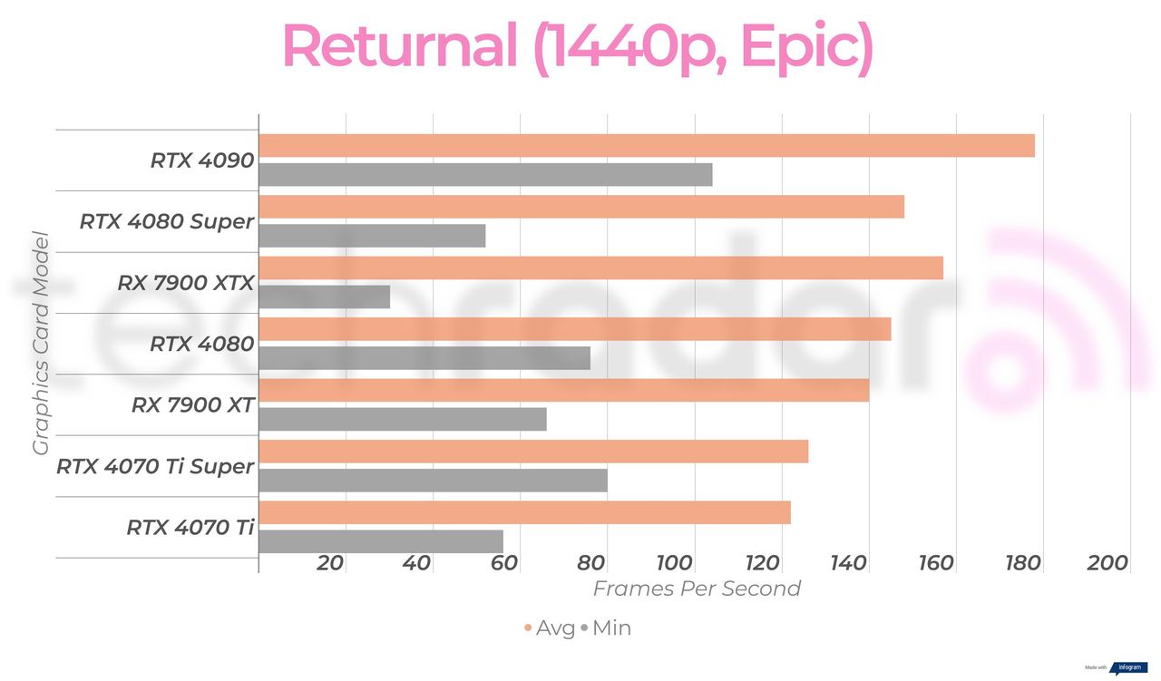 Gaming benchmark results for the Nvidia GeForce RTX 4080 Super