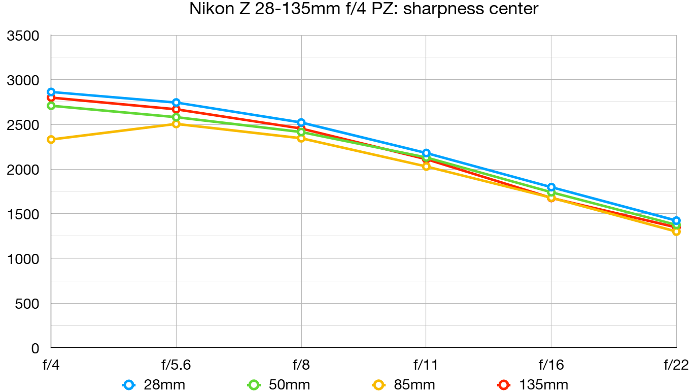 Nikon Z 28-135mm f/4 PZ lab graph
