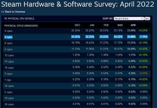 Steam Hardware Survey April 2022