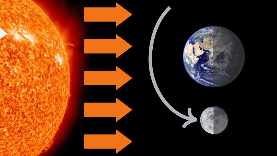 Grafische illustratie die het licht van de zon toont dat slechts de helft van het maanoppervlak verlicht.