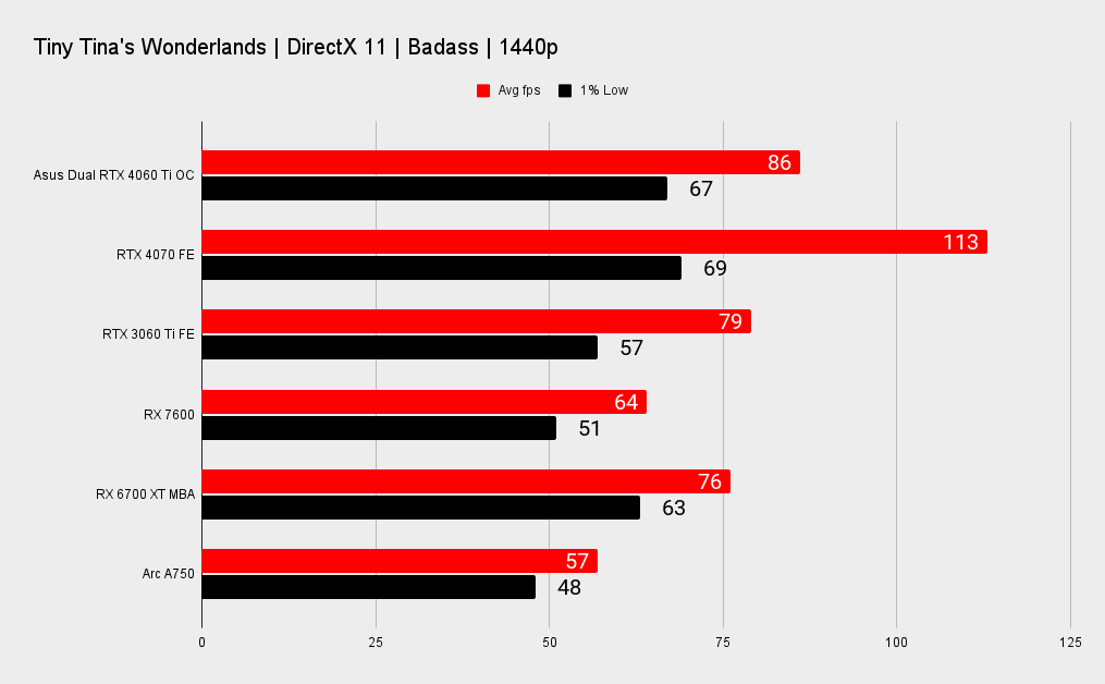 Asus Dual GeForce RTX 4060 Ti OC benchmarks