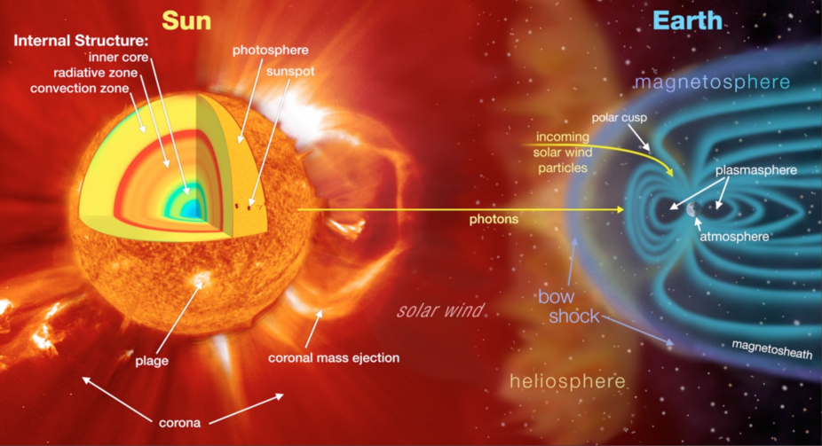 Diagram showing photons from the sun interacting with Earth's magnetosphere.