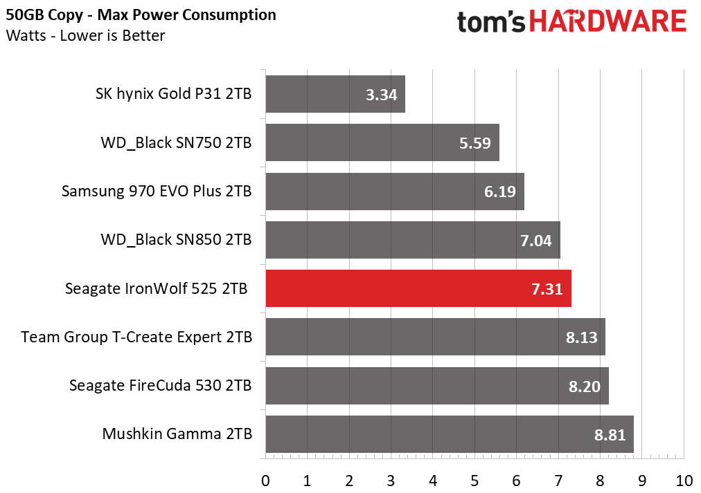 Seagate IronWolf 525