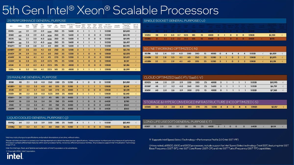 Intel Emerald Rapids 5th-Gen Xeon