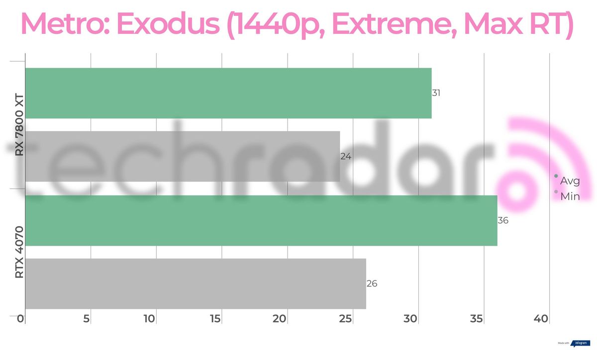 Benchmark results for the 7800 XT vs 4070