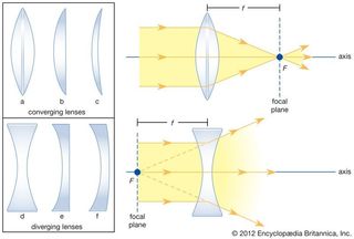 Lenses Sections Forms Refraction Light F Length