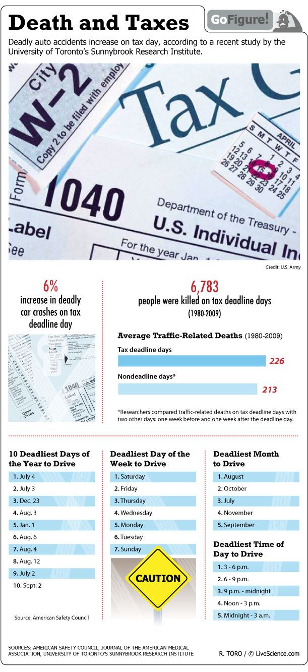 A study has found an increase in deadly auto accidents on tax deadline days.