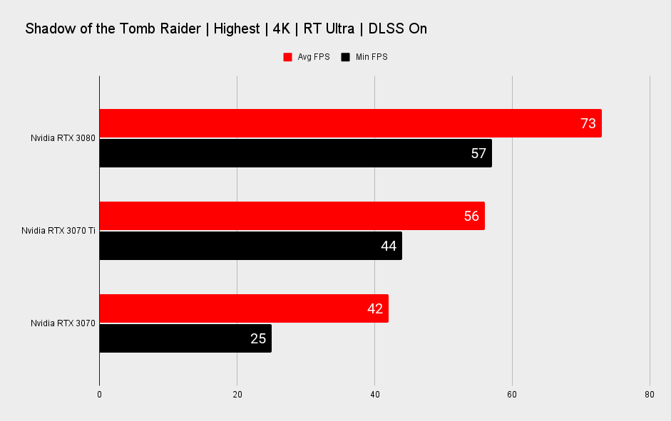 Nvidia GeForce RTX 3070 Ti benchmarks