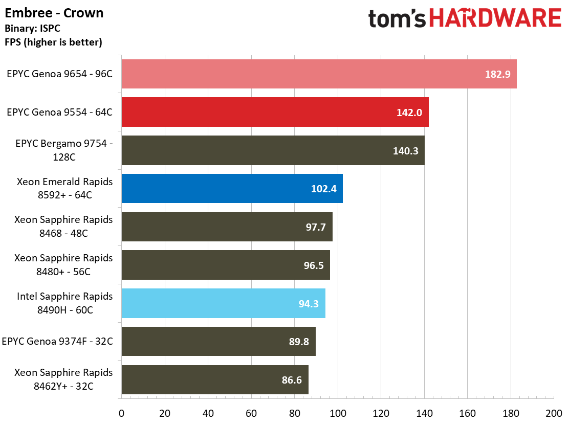 Intel Xeon Emerald Rapids