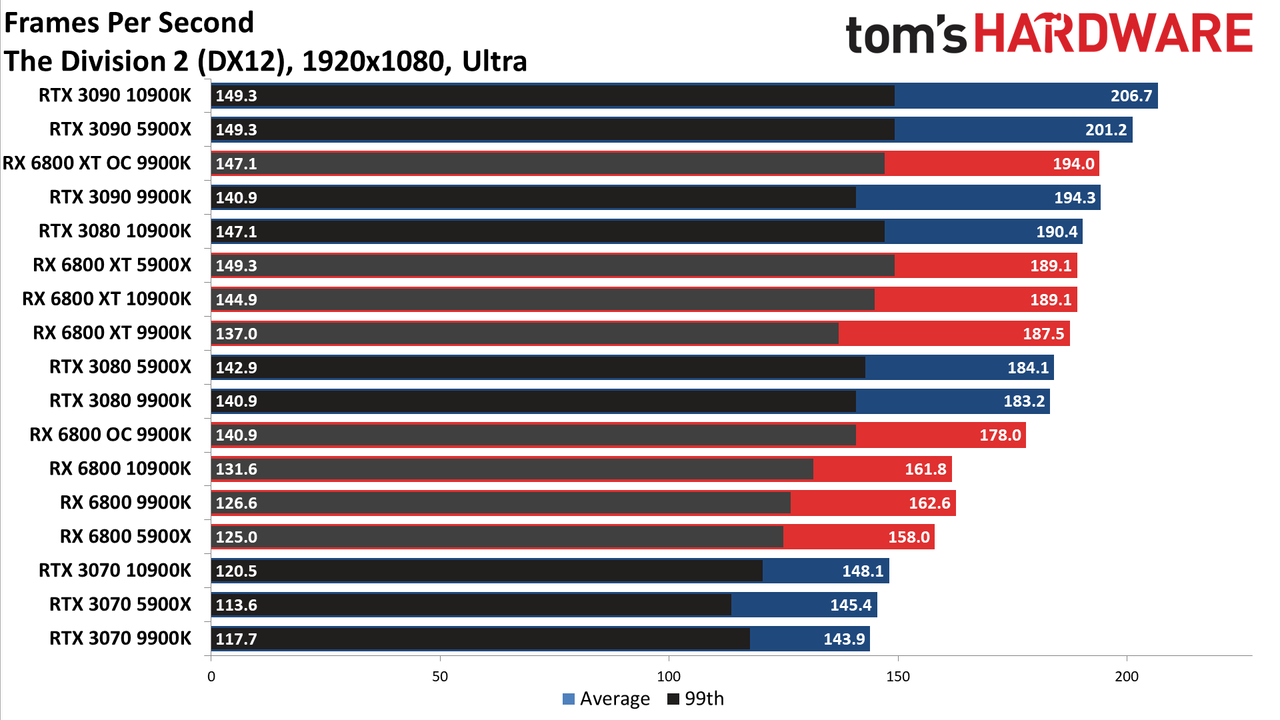 Radeon RX 6800 Series vs. RTX 30-series CPU charts