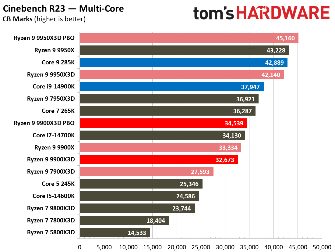 Ryzen 9 9900X3D Review