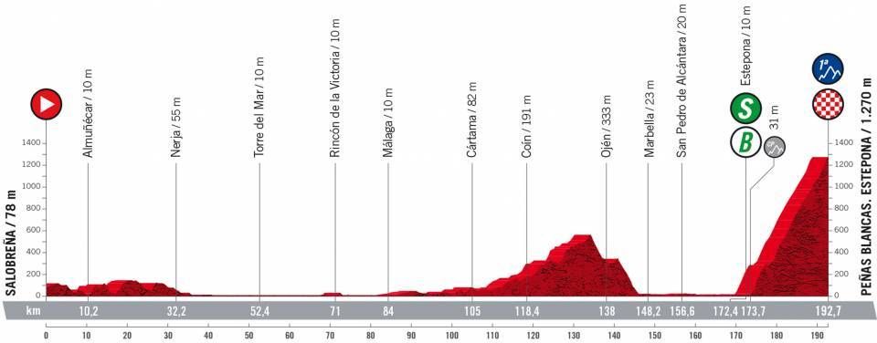 Maps and profiles of the 2022 Vuelta a Espana stages