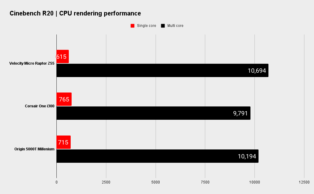 Origin 5000T Millenium benchmarks