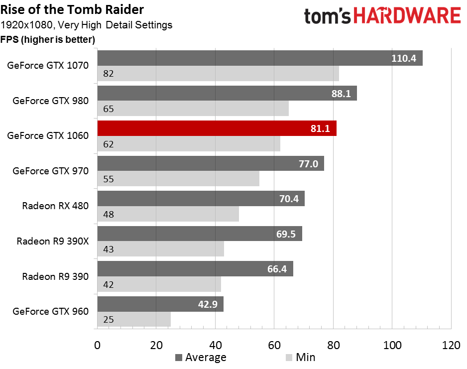 NVIDIA GeForce GTX 1060 6GB 動作品 GeForce 1060 Rise of the Tomb Raider, Division & Witcher 3