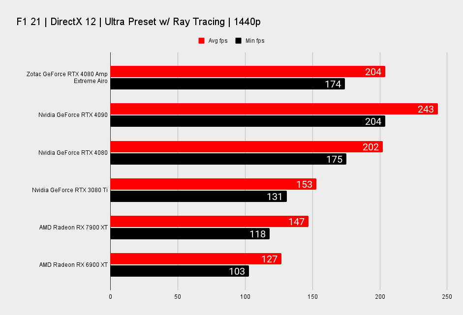 Zotac GeForce RTX 4090 Amp Extreme Airo benchmarks