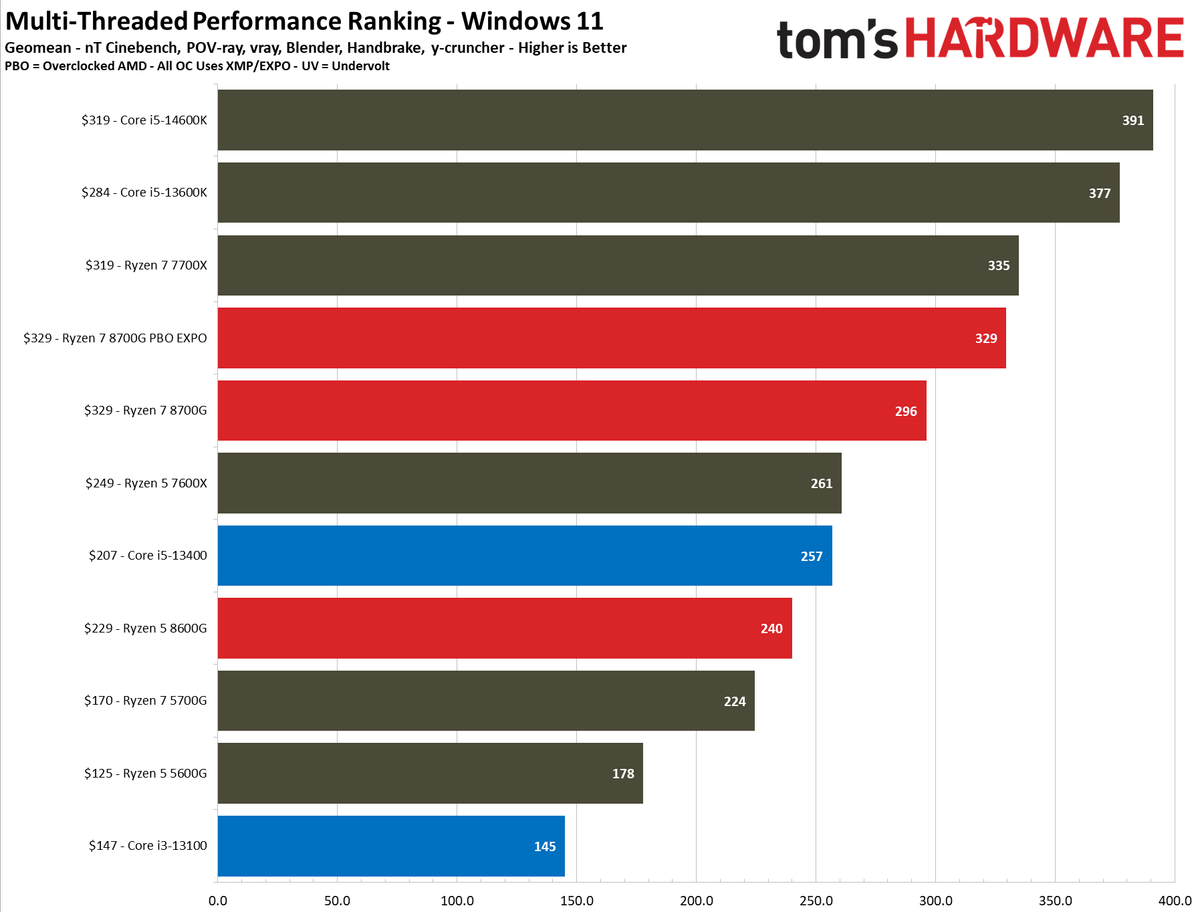 Ryzen 7 8700G