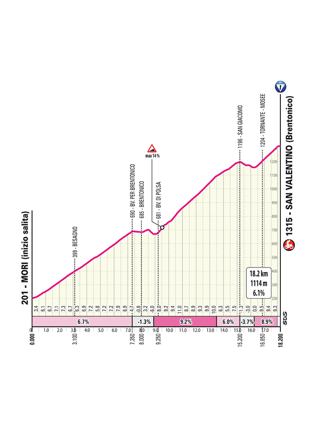 Stage 16 Giro d'Italia summit finish profile