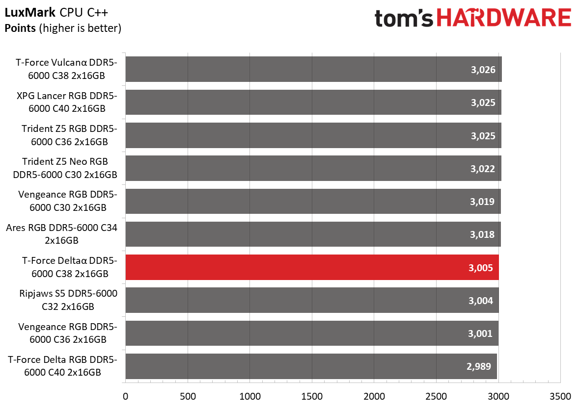 DDR5 Review