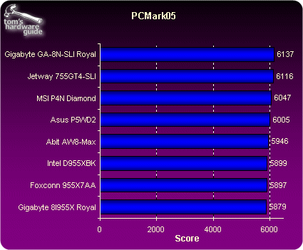 Synthetic - The Pentium Elite, Part 2: 955X versus nForce4 IE | Tom's ...