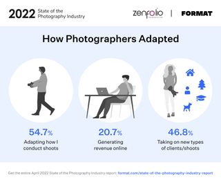 The State of the Photography Industry Report 2022