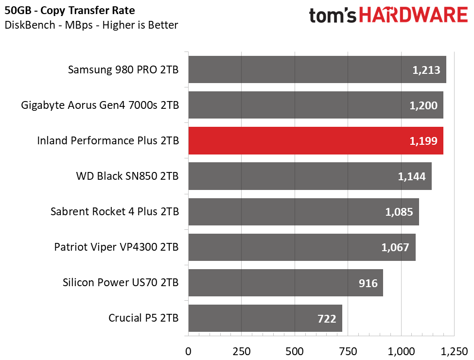 Inland Performance Plus M.2 NVMe SSD