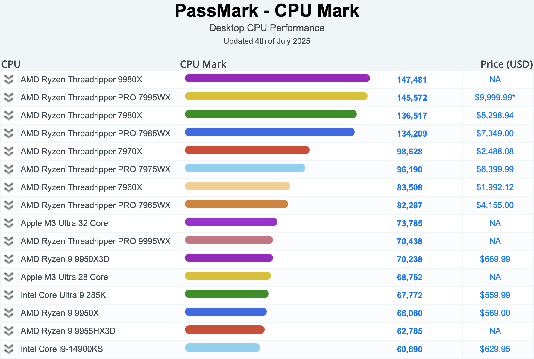 PassMark CPU test results