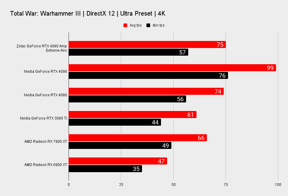 Zotac GeForce RTX 4090 Amp Extreme Airo benchmarks