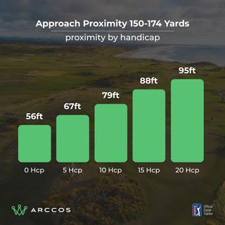 Arccos data graph showing average proximity to the hole by handicap for 150-174 yard approach shots