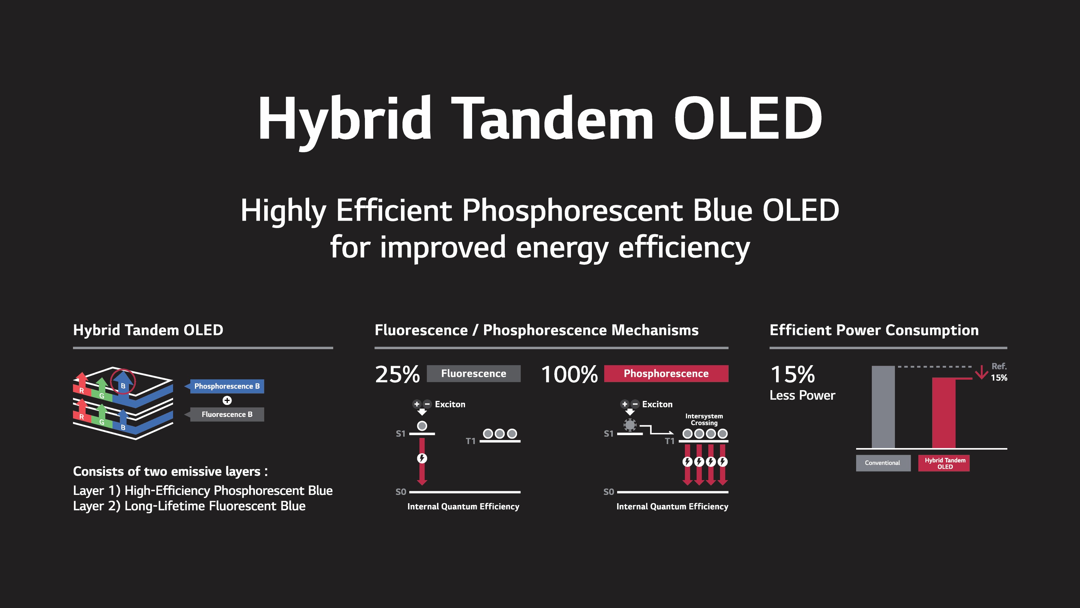Diagrama de LG Display Hybrid Tandem Two Stack Panel OLED