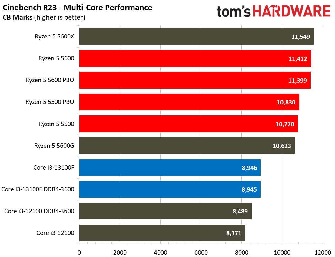 Core i3-13100F Core i3-13100