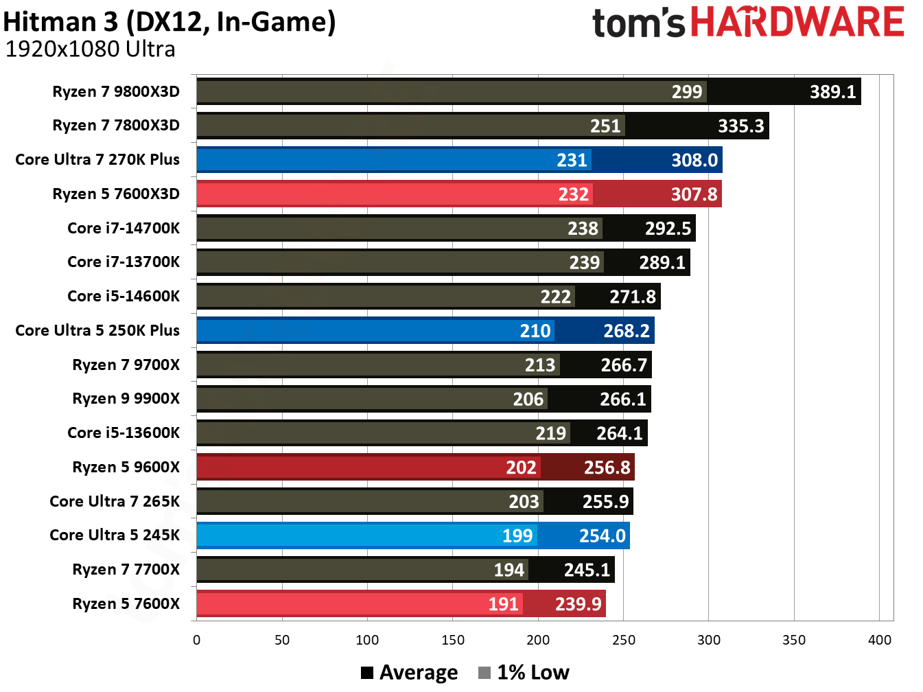 Intel Core Ultra 5 250K Plus