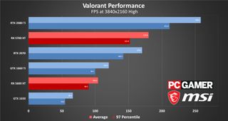 Valorant benchmarks