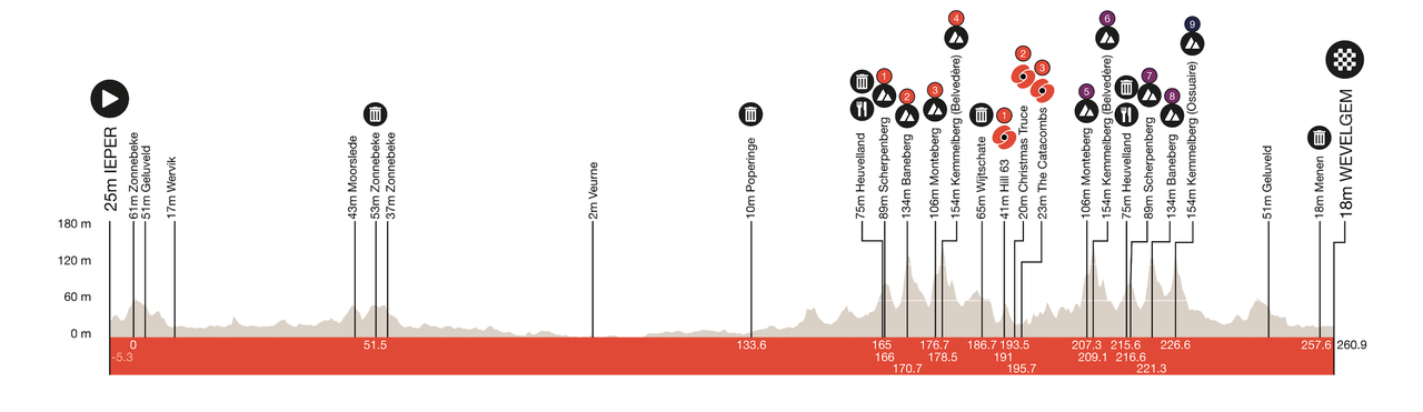 Route details for the 2023 Gent-Wevelgem