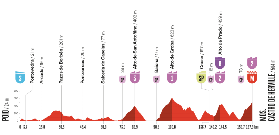 Stage profile for the 2025 Vuelta a España